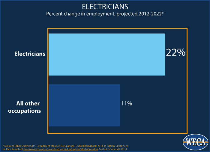 Electrician Labor Statistics